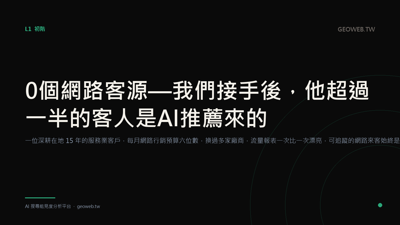 每月六位數預算，0 個可追蹤客戶 — 現在他超過一半的客人，是 AI 推薦來的