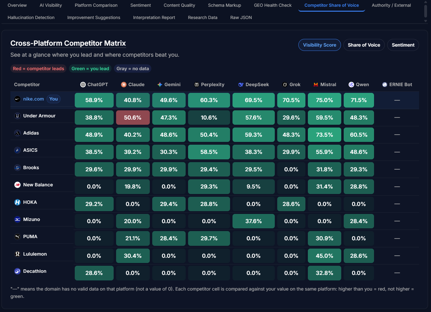 Cross-platform competitor matrix — visibility scores for your brand and its competitors across ChatGPT, Claude, Gemini, Google AI Overviews, Perplexity, Copilot, Meta AI, Grok, Mistral, DeepSeek, Qwen, Kimi, GLM, Doubao, Hunyuan, MiniMax, ERNIE and iFlytek Spark; red means a competitor is ahead of you