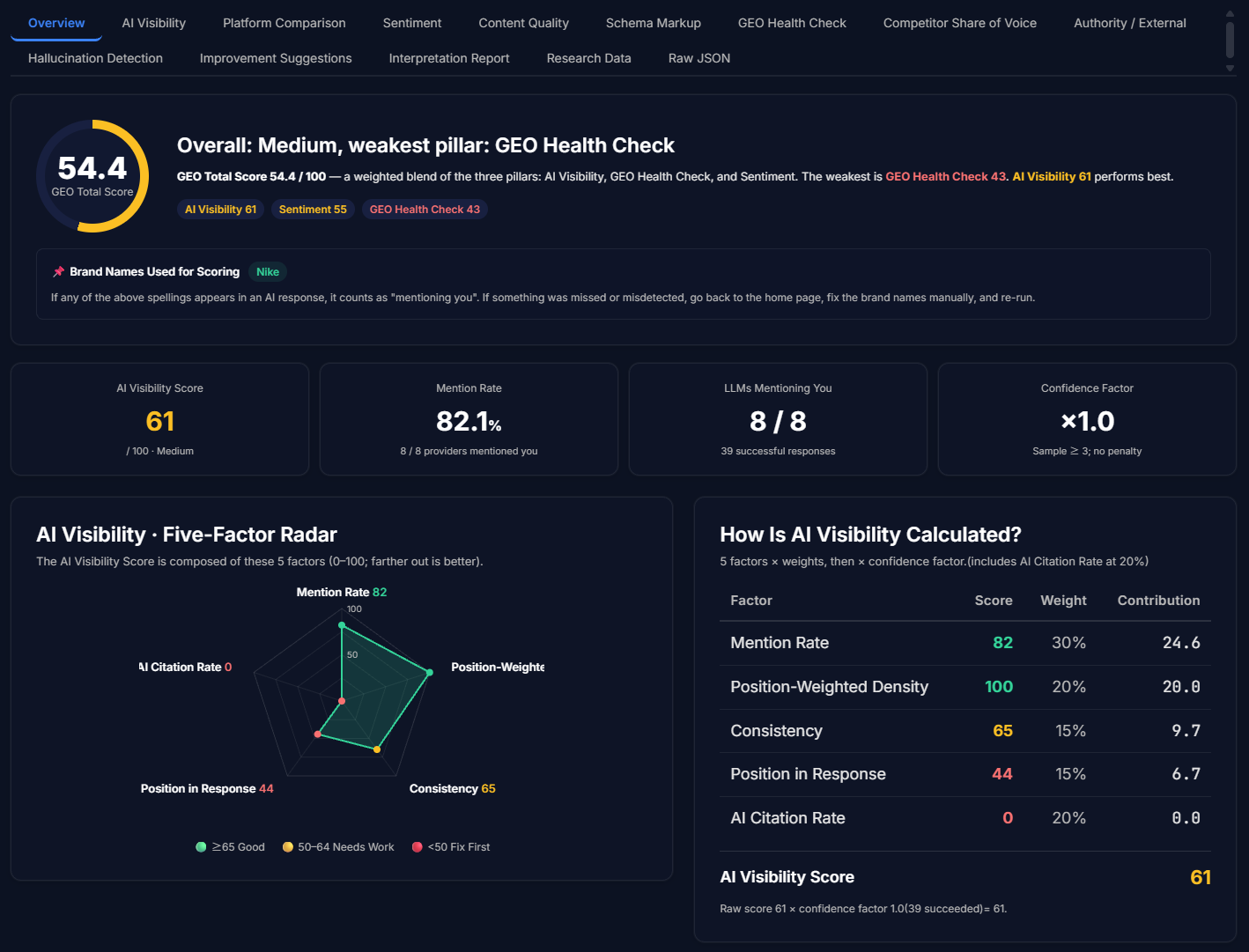 Backtesting platform overview — the GEO total score with its three pillars (AI visibility, GEO health check, sentiment), mention rate, how many LLMs named the brand, and a five-factor AI visibility radar with its weighting table