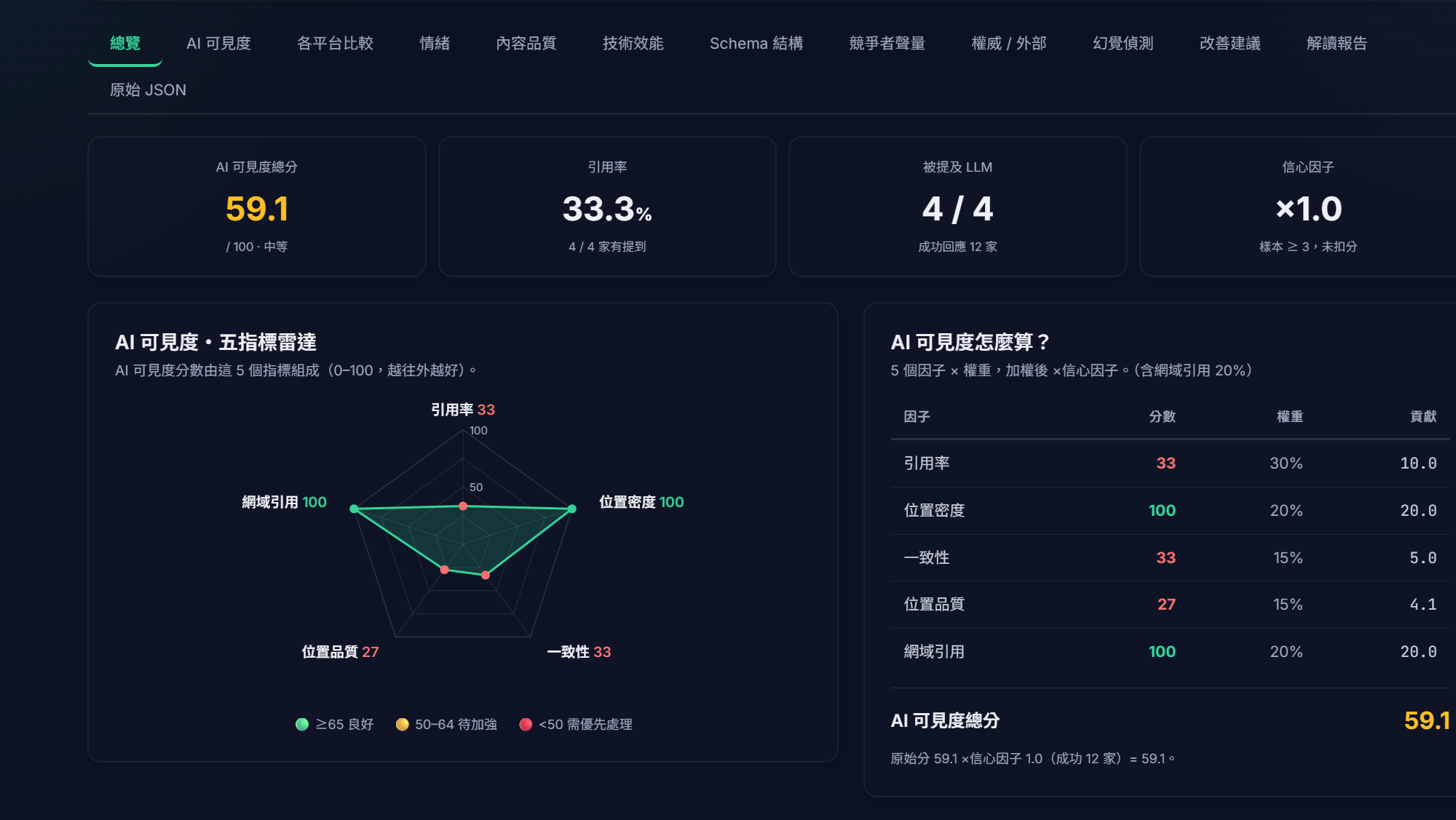 回測平台總覽——AI 可見度總分、引用率、五指標雷達