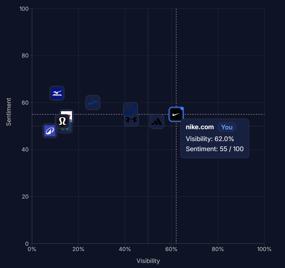 Visibility × sentiment quadrant — every brand plotted by how often AI engines name it and how positively they describe it