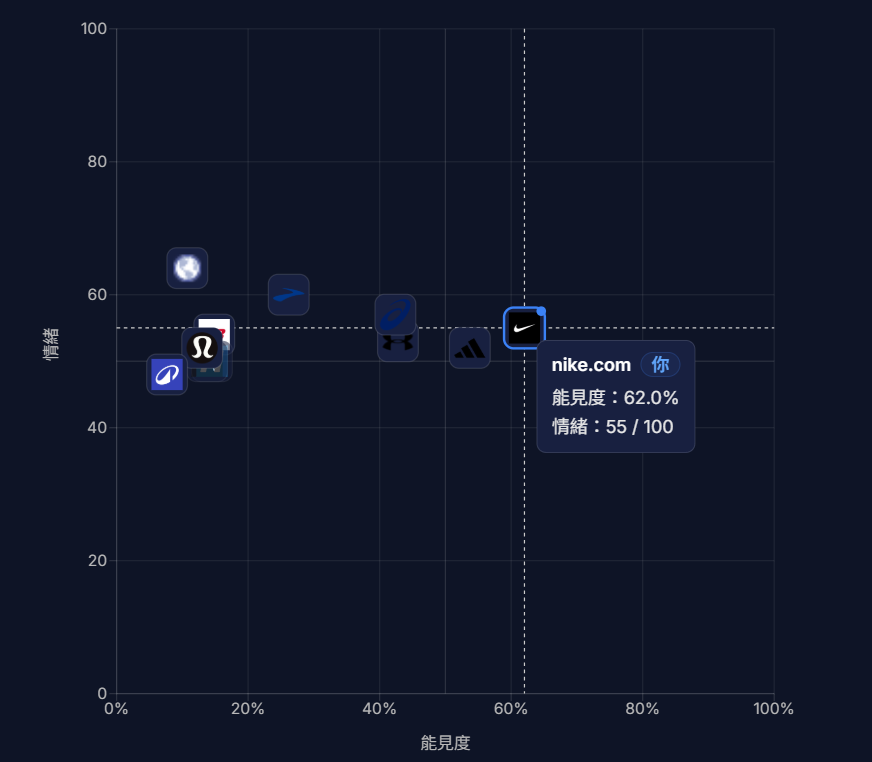能見度 × 情緒象限圖——每個品牌依「被 AI 點名的頻率」與「被講得多正面」定位
