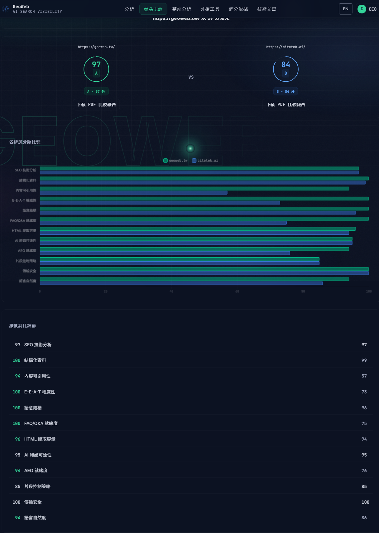 Competitor GEO comparison report — side-by-side 12-dimension scores and a radar chart contrasting your site against a rival